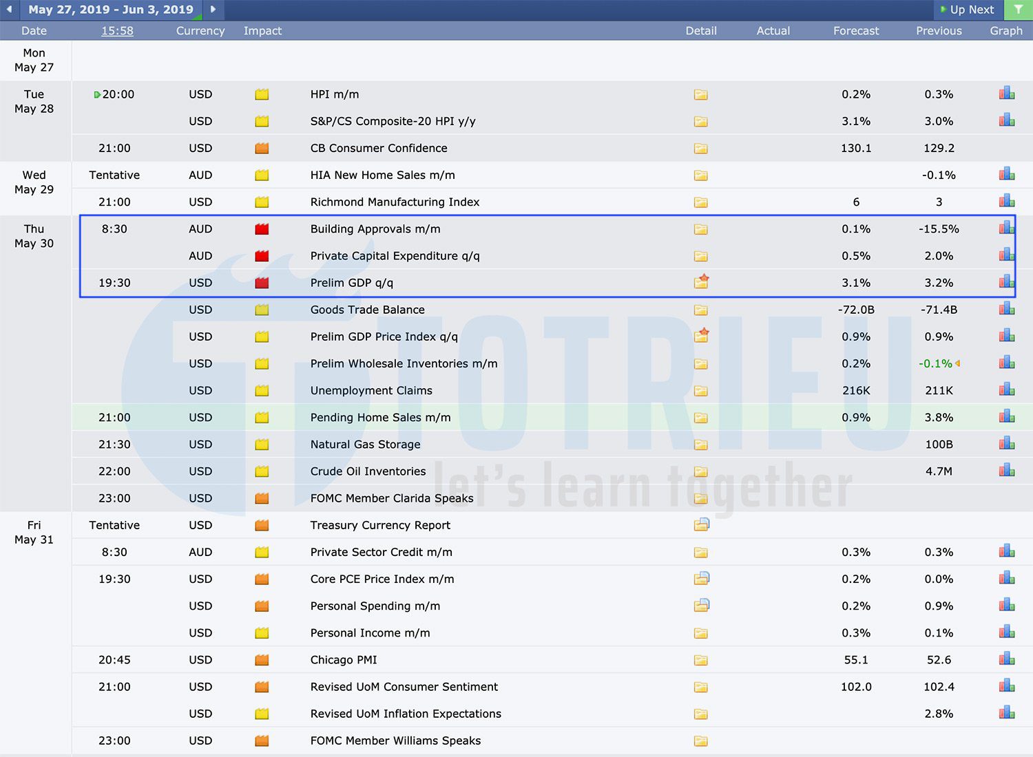 Phân tích cơ bản AUD - USD tuần 22 năm 2019