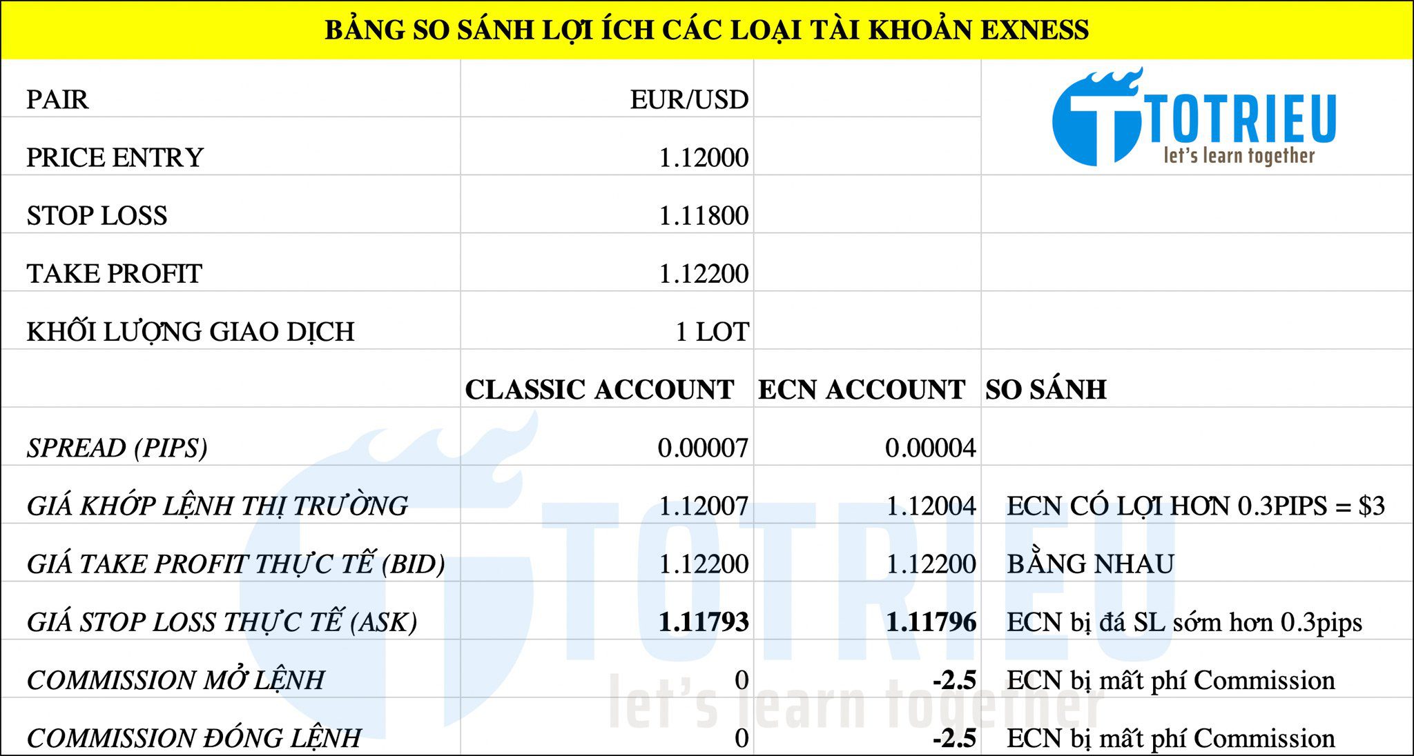 So sánh tài khoản Forex MT4 Classic và ECN tại Exness