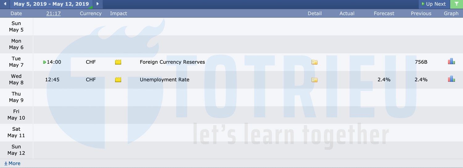 Tin kinh tế CHF tuần 19 năm 2019