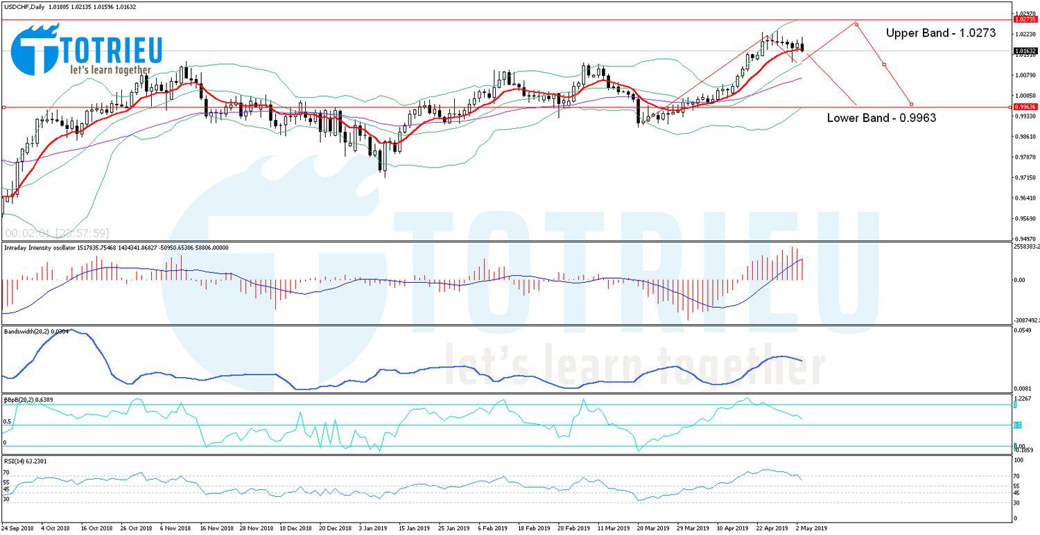 USD/CHF Chart Daily với Bollinger Bands