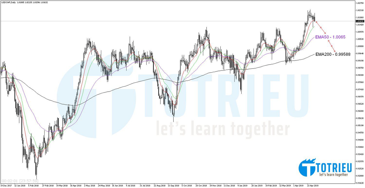 USD/CHF Chart Daily với Hệ thống EMA