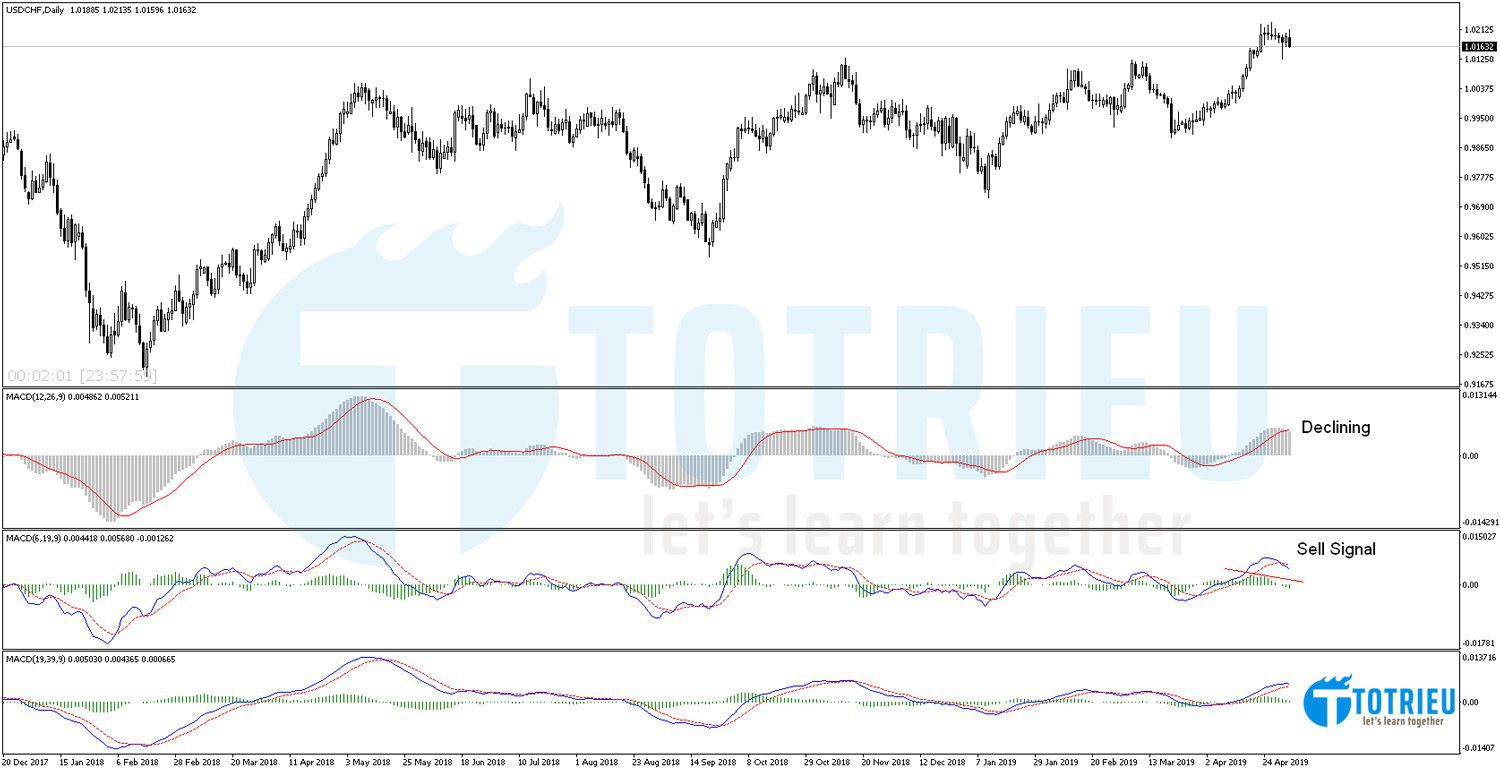 USD/CHF Chart Daily với MACD