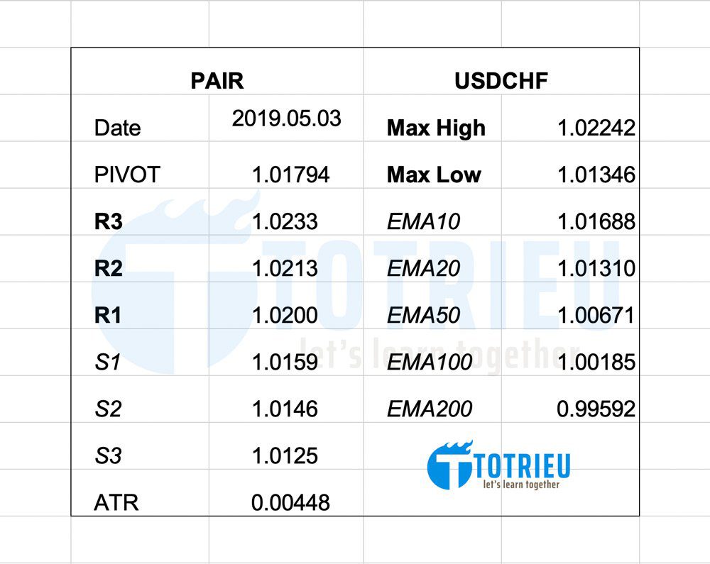 Thông số kỹ thuật USD/CHF ngày 06/05/2019