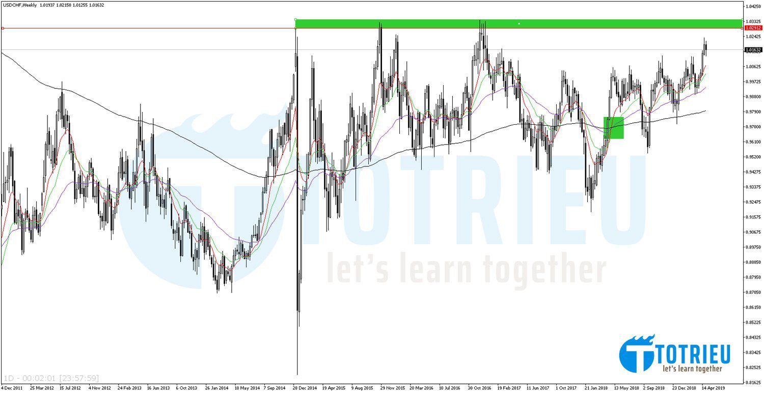 USD/CHF Chart Weekly với EMA