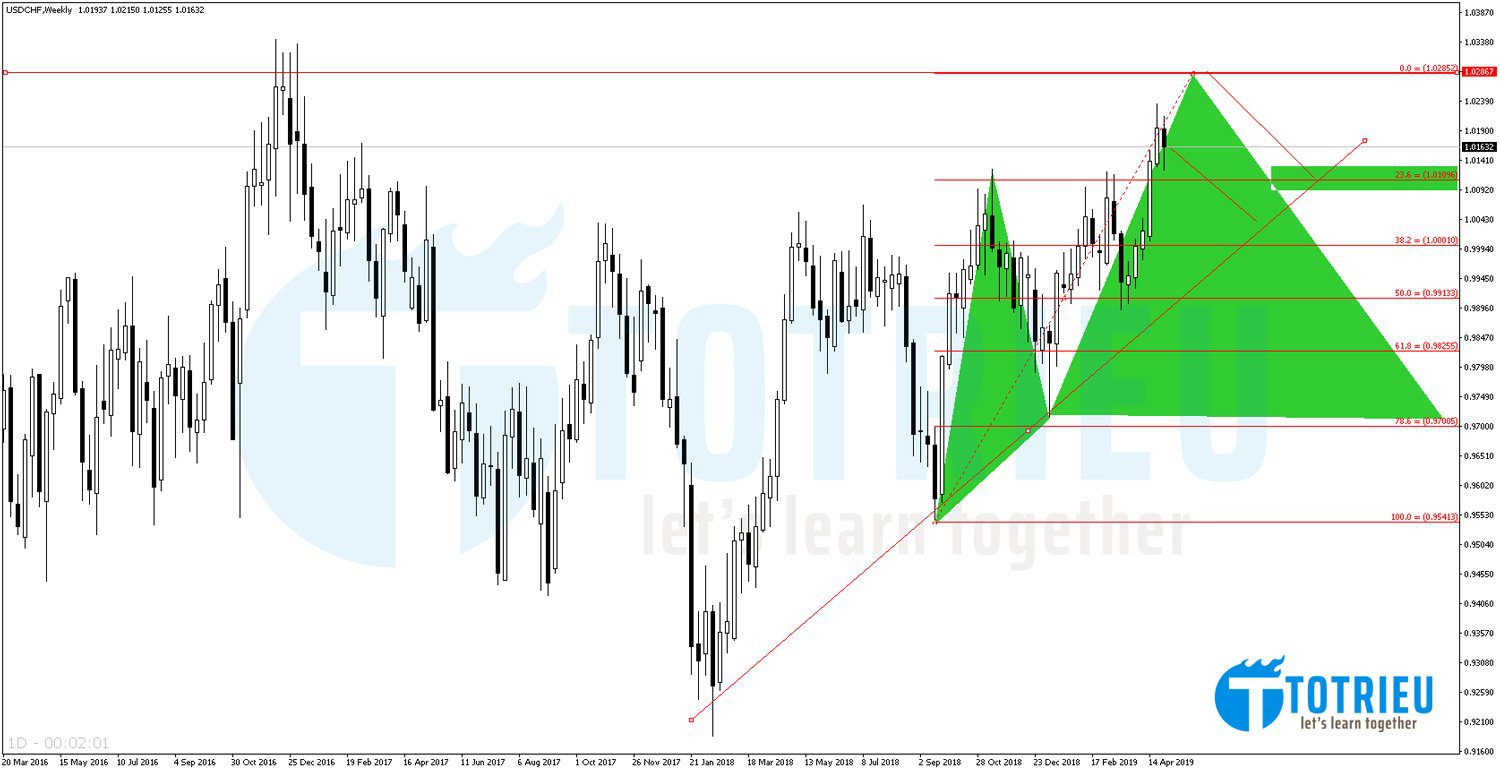 USD/CHF Chart Weekly với Harmonic Cypher