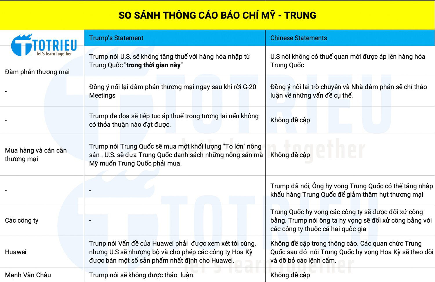 So sánh thông cáo Đàm phán thương mại Mỹ - Trung sau khi kết thúc G-20 Meetings