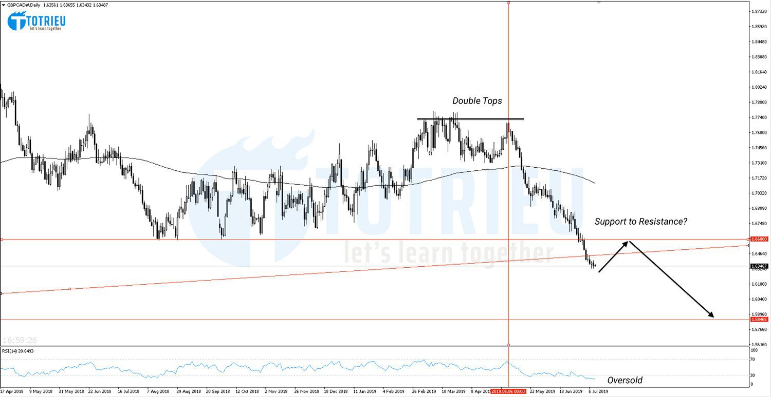 GBP/CAD Chart Daily ngày 10/07/2019