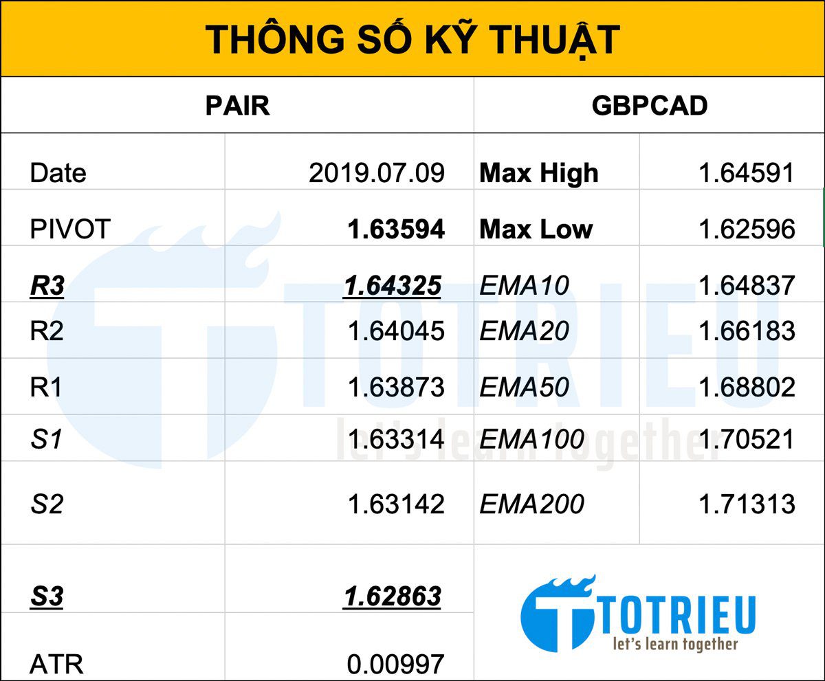 Thông số kỹ thuật GBP/CAD ngày 10/07/2019