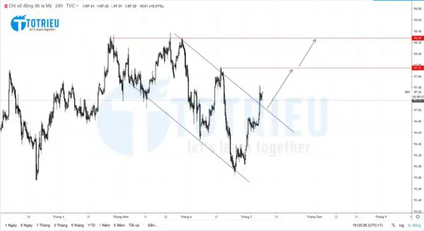 Phân tích kỹ thuật US Dollar Index tuần 28 năm 2019