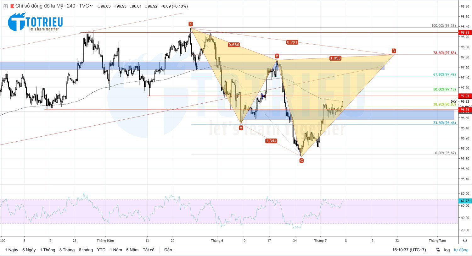 Phân tích US Dollar Index - DXY (05/07/2019)