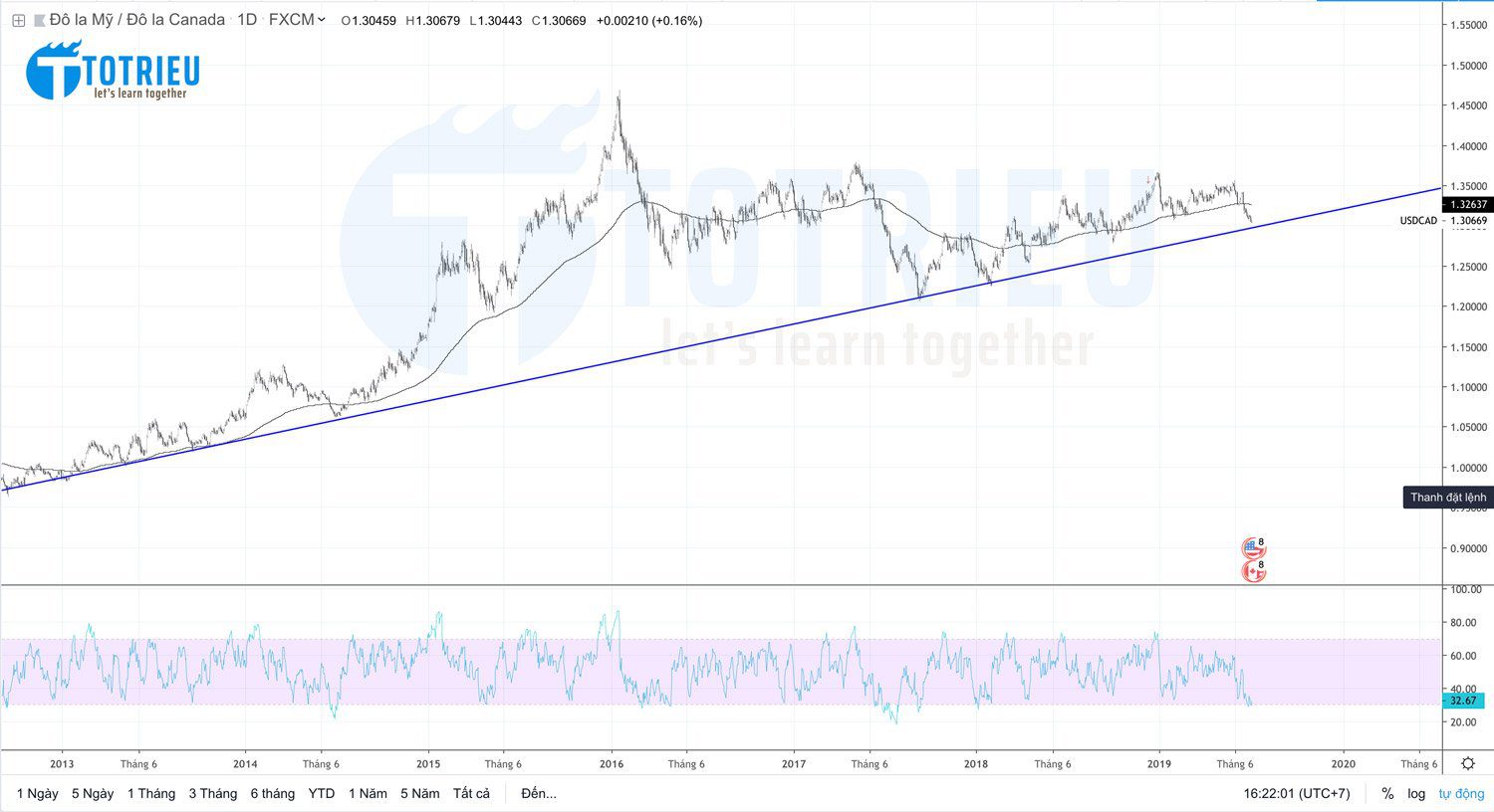 USD/CAD đang có xu hướng tiếp cận Trendline dài hạn cực mạnh.