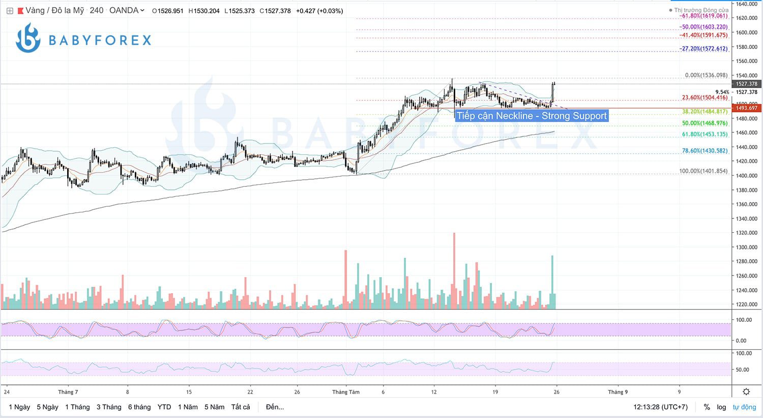 XAU/USD - Gold Recap Week 34/2019