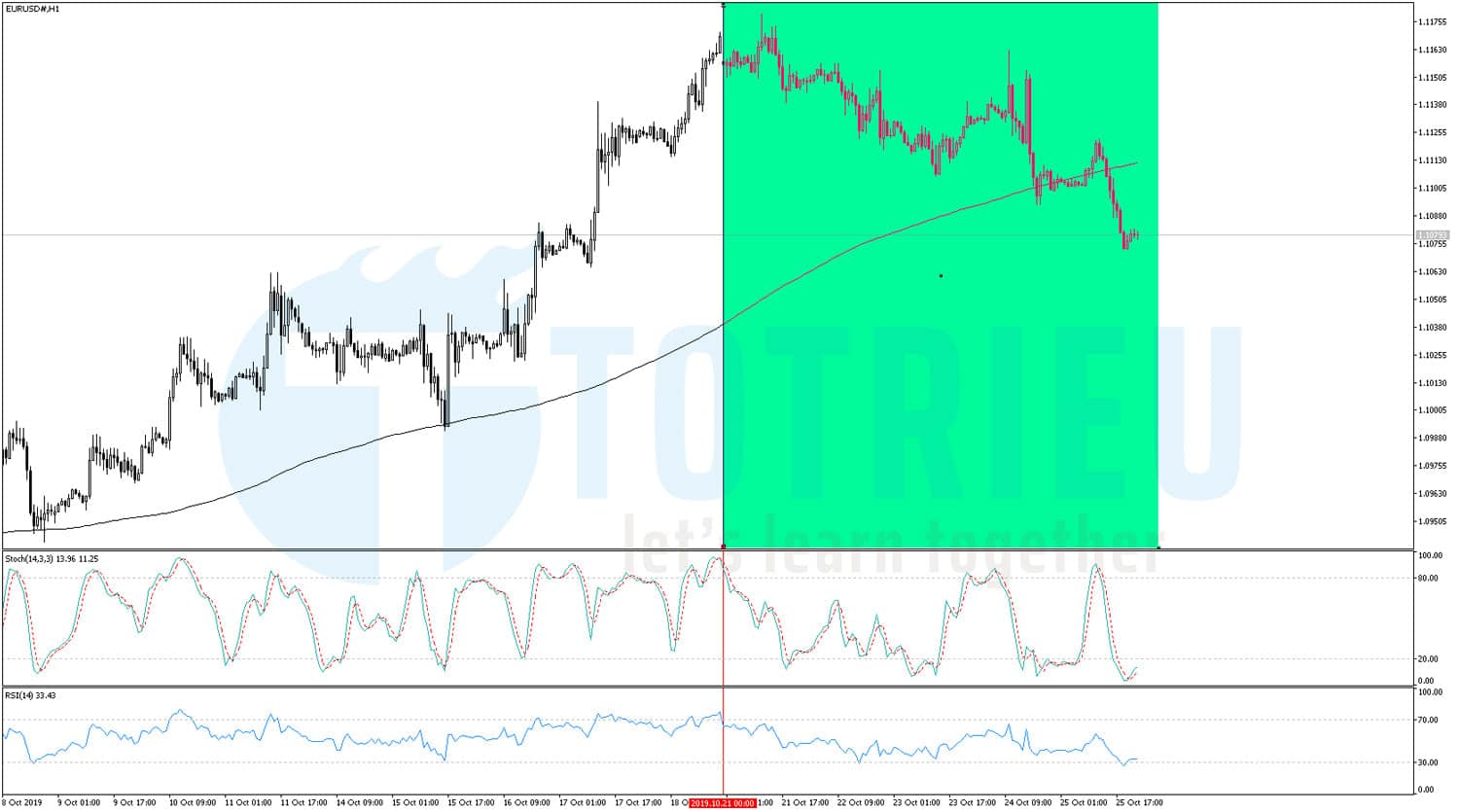EUR/USD Recap tuần 43/2019