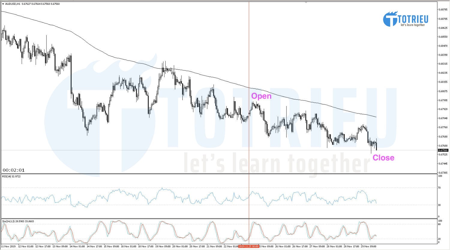 AUD/USD Recap tuần 48/2019