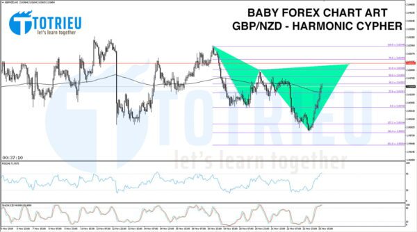 Chart Art: GBP/NZD Bearish Harmonic Cypher