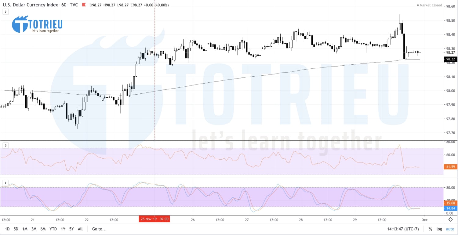 DXY - US Dollar Index Recap tuần 48/2019