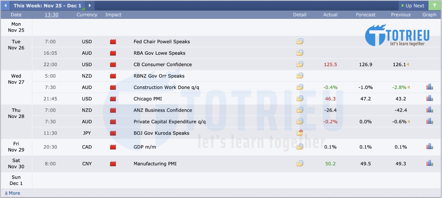 Lịch kinh tế Forex tuần 48/2019