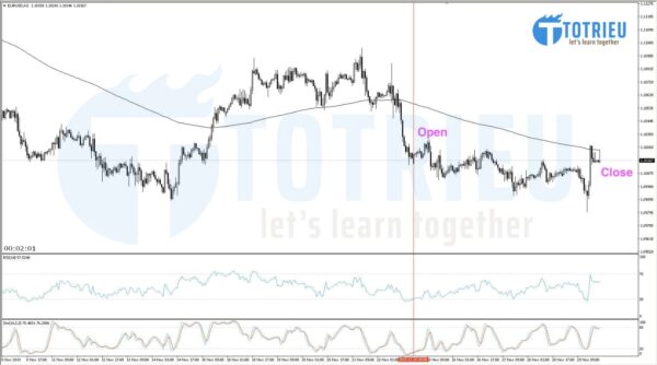 EUR/USD Recap tuần 48/2019