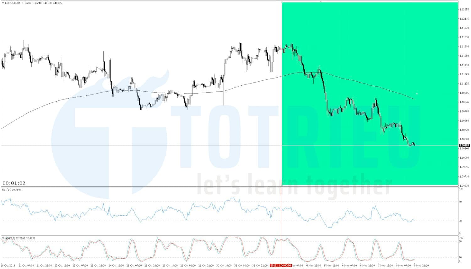 EUR/USD Recap tuần 45/2019