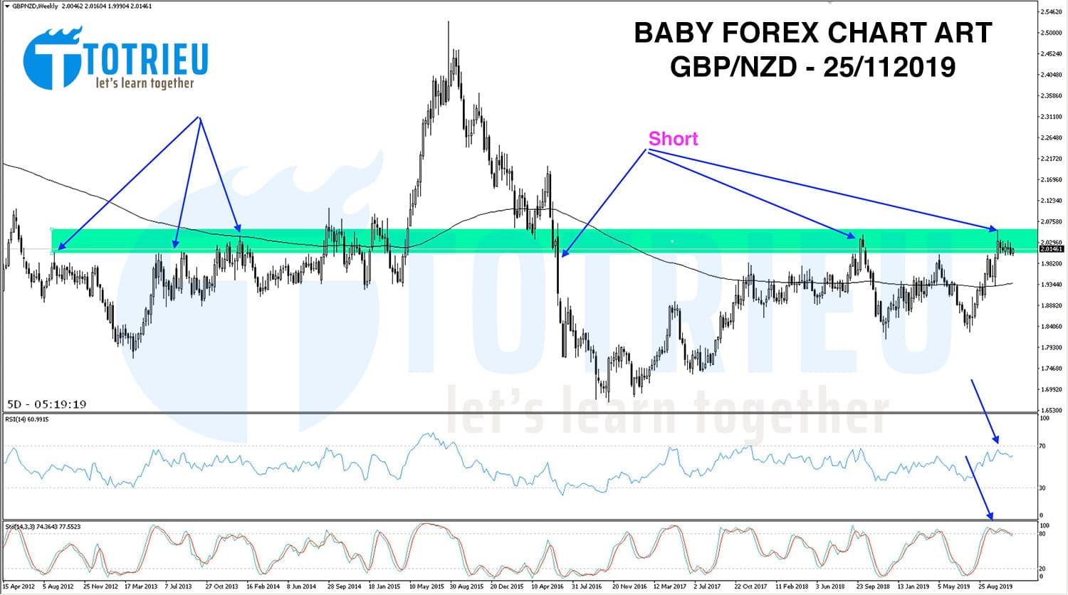 GBP/NZD Chart W1 tuần 48/2019