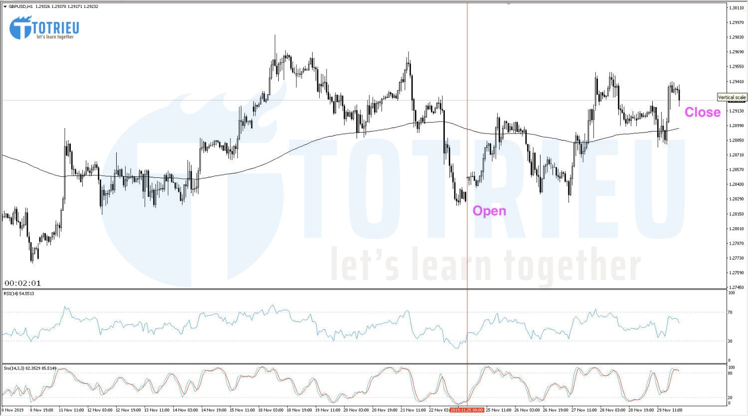 GBP/USD Recap tuần 48/2019