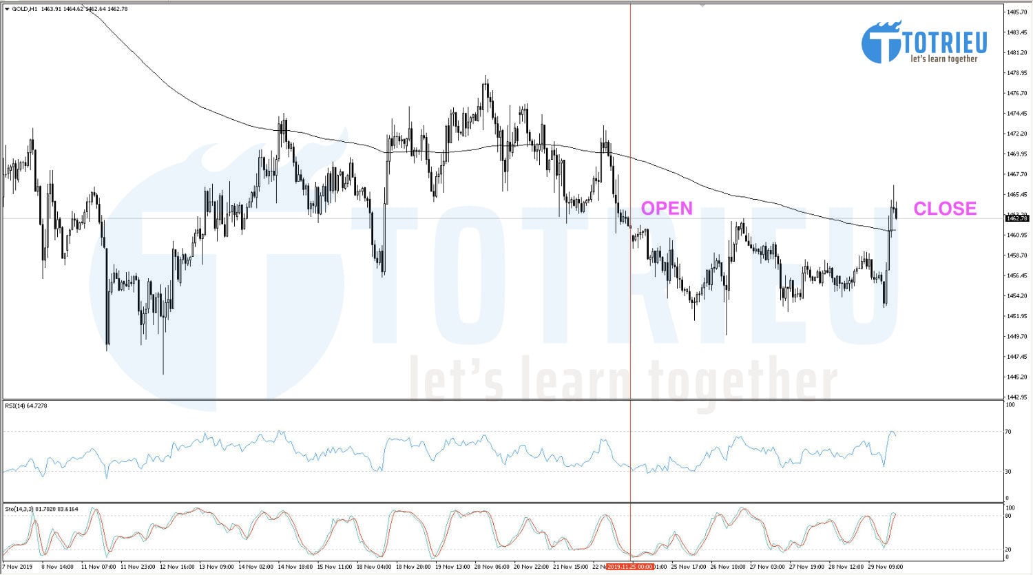Gold - XAU/USD Recap tuần 48/2019