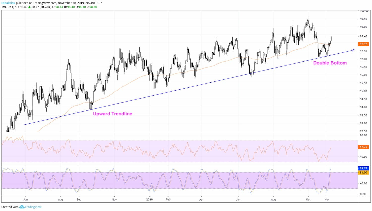 US Dollar Index Recap tuần 45/2019