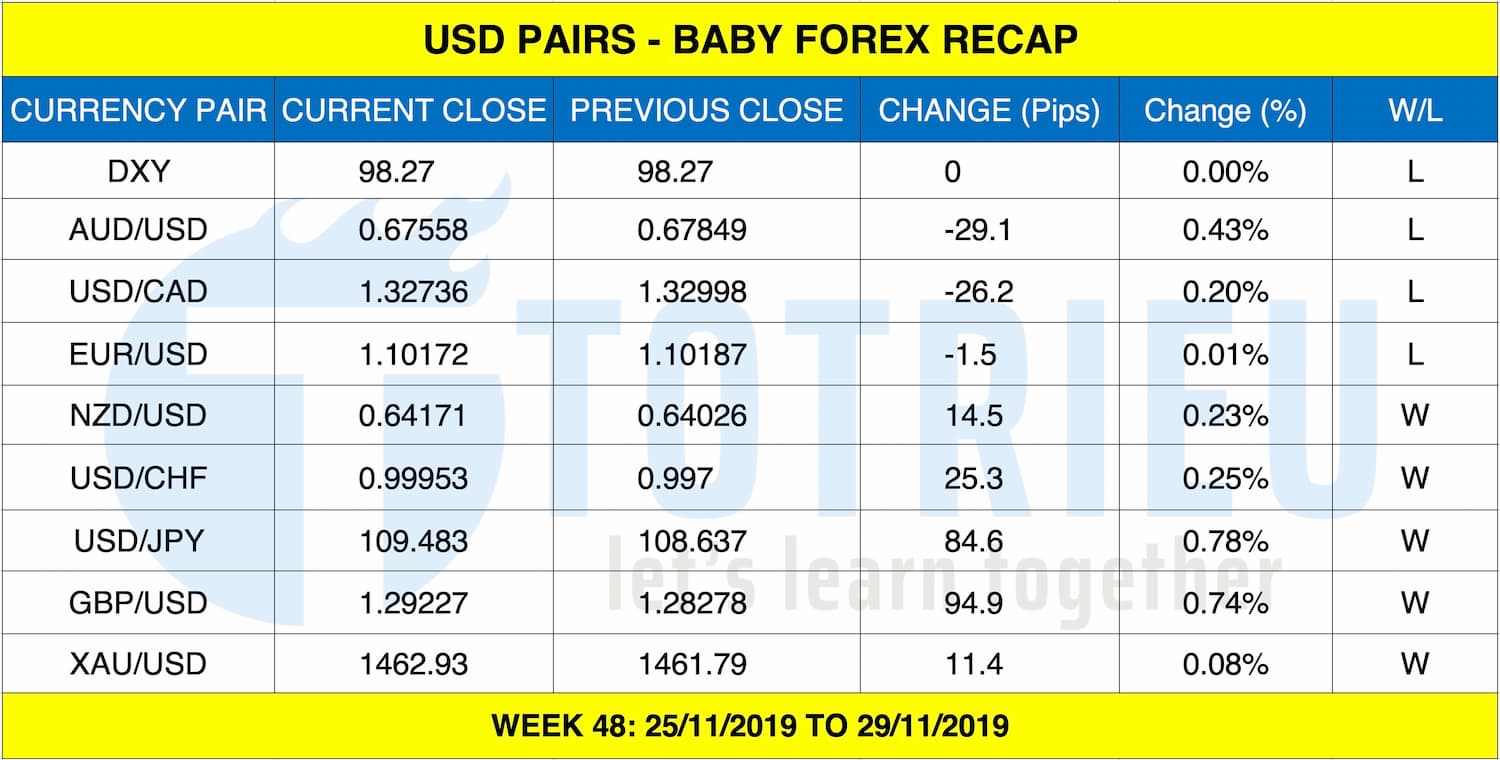 USD Pairs Recap tuần 48/2019