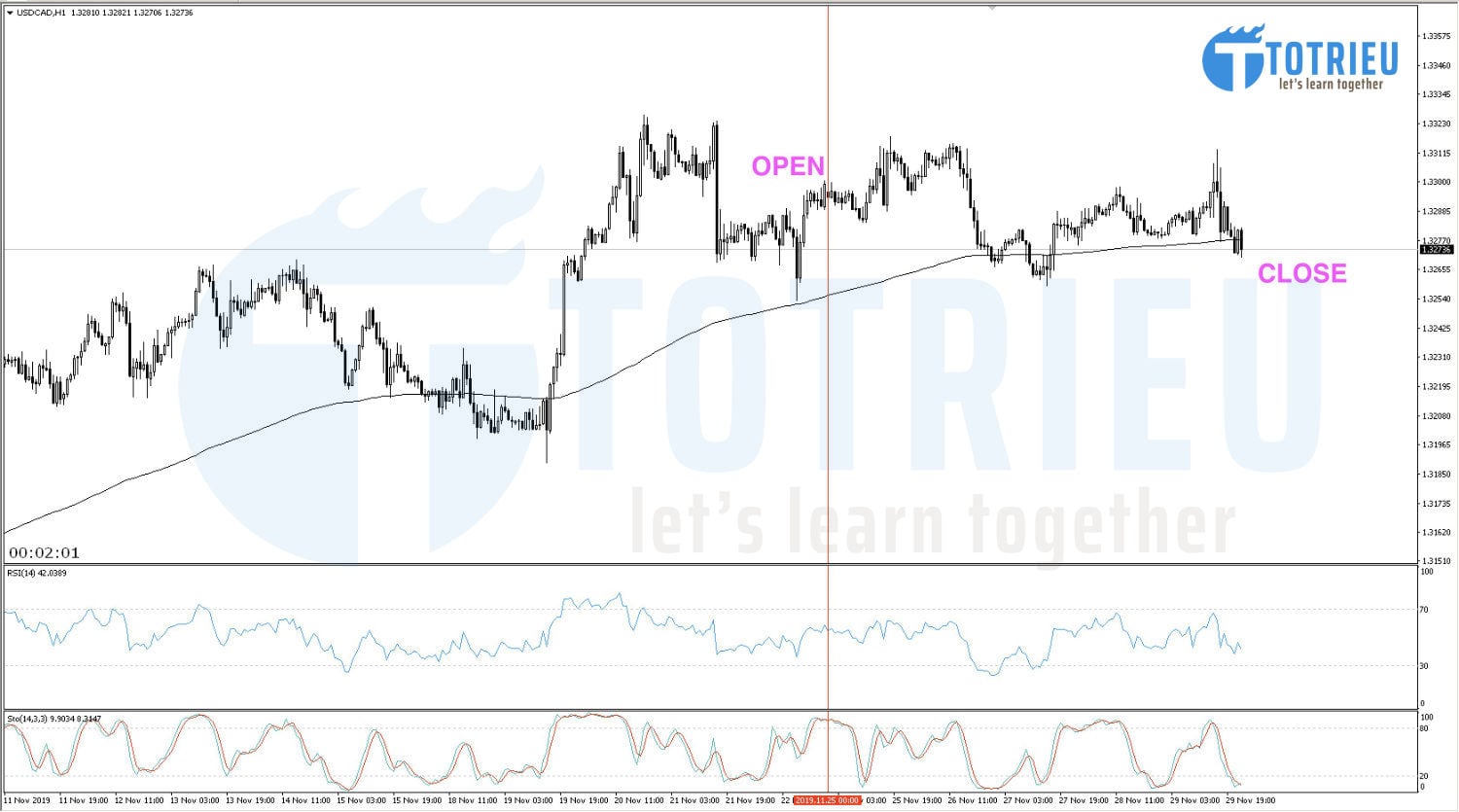 USD/CAD Recap tuần 48/2019