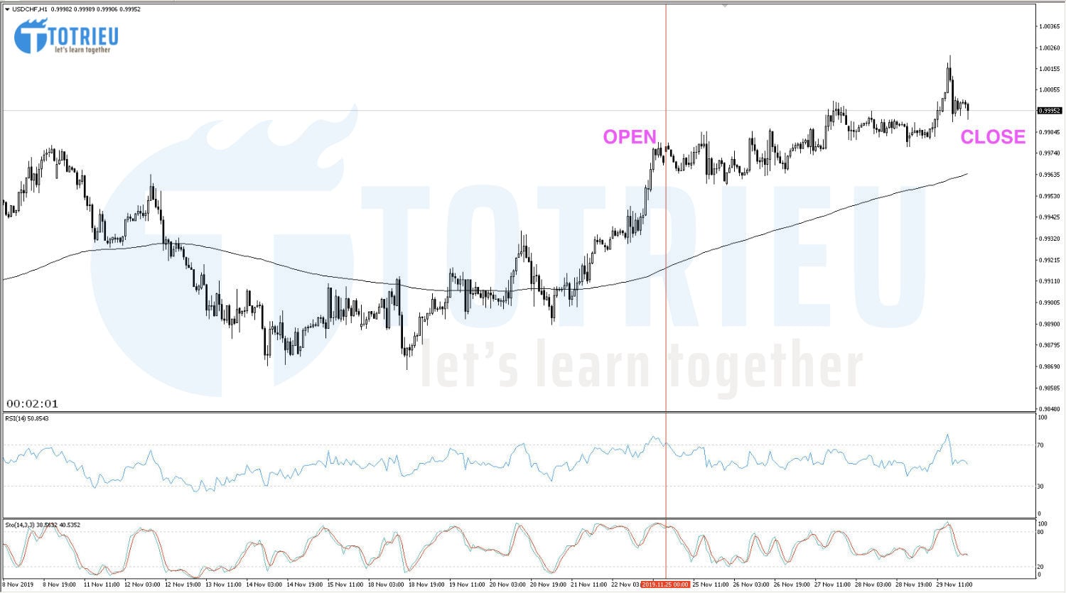 USD/CHF Recap tuần 48/2019