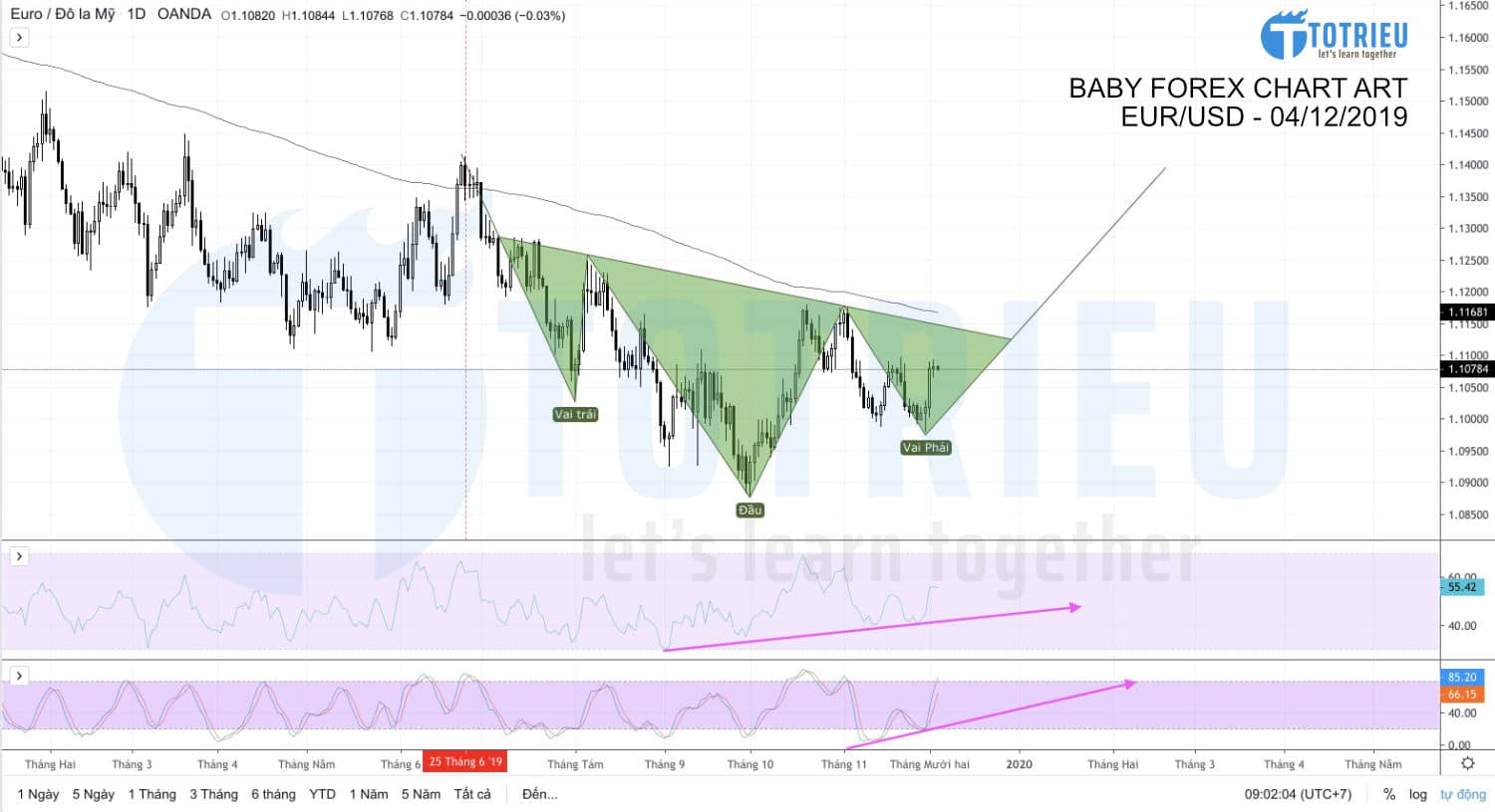 EUR/USD (04/12/2019): Mô hình Vai - Đầu - Vai ngược