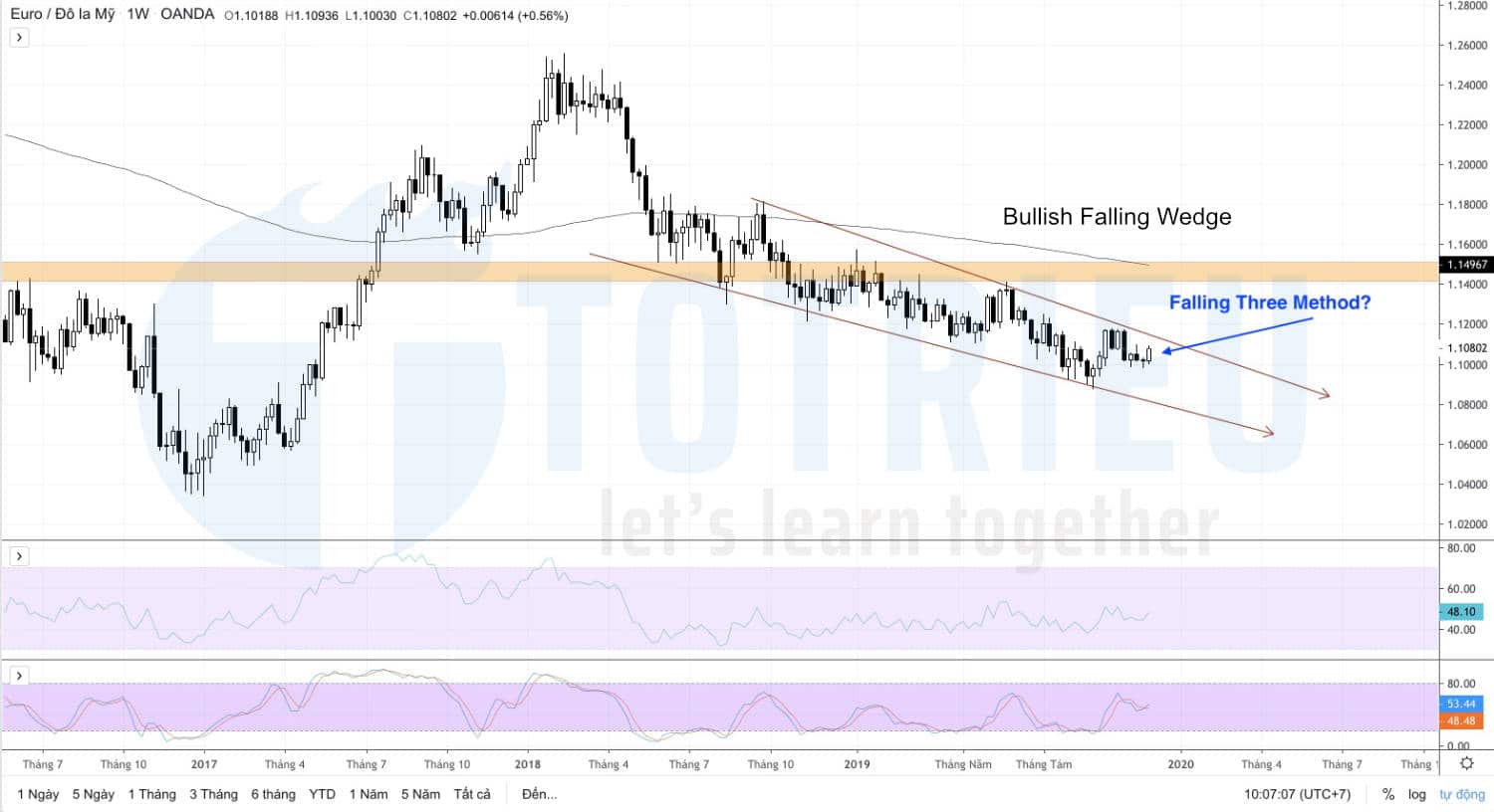 EUR/USD tuần 49/2019: Bullish Falling Wedge