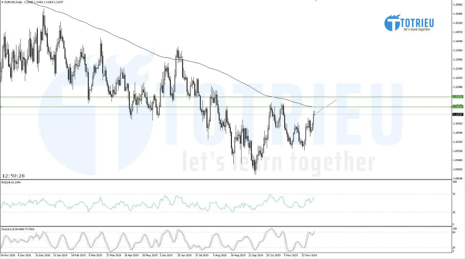 EUR/USD ngày 12/12/2019: Tiến tới kiểm tra EMA200