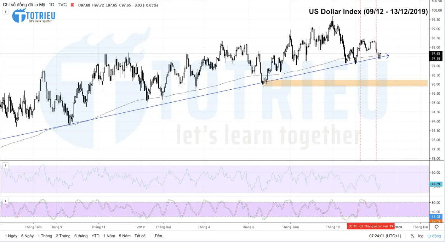 US Dollar Index tuần 50 (09/12 - 13/12/2019)