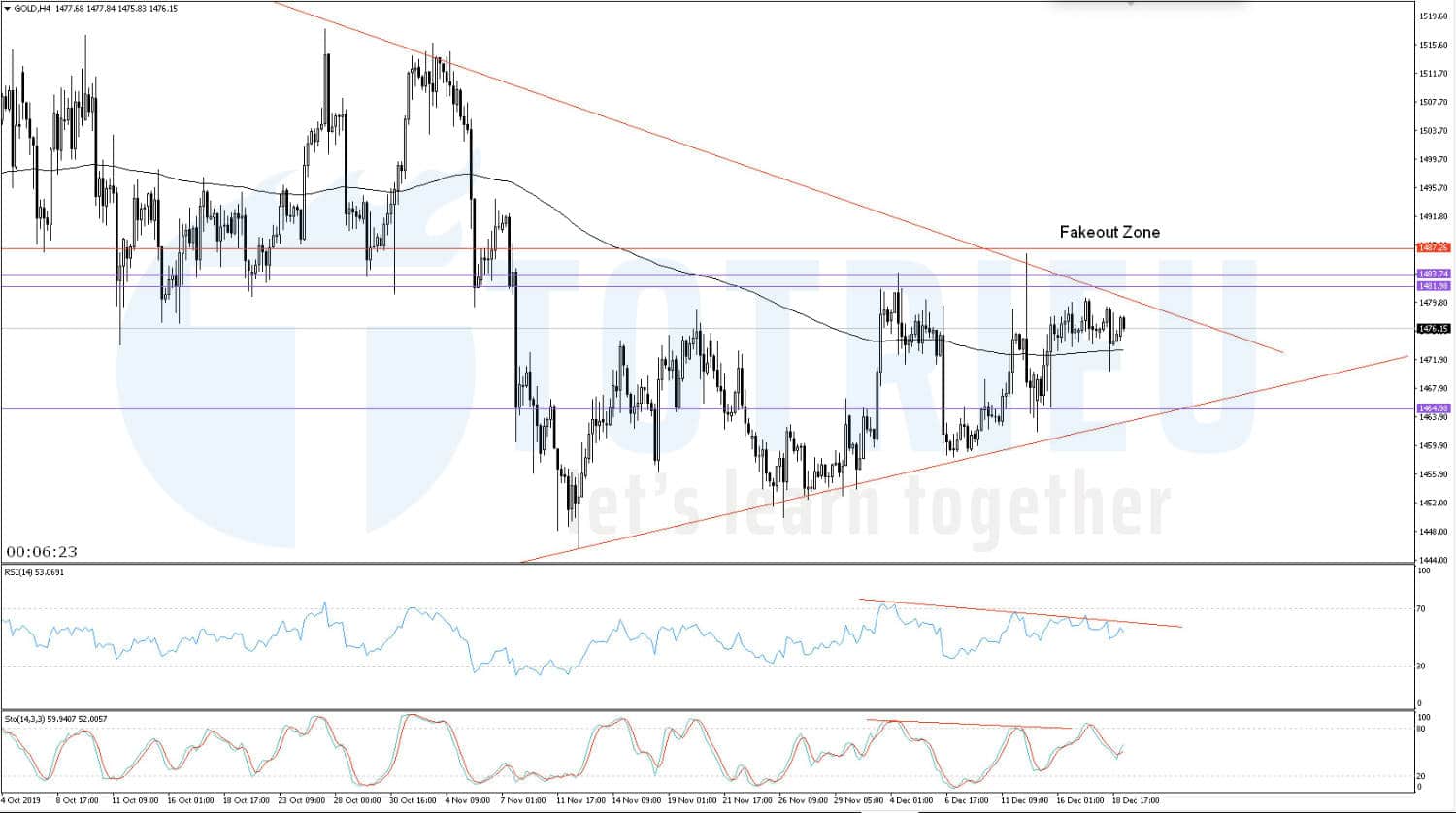 Giá Vàng ngày 19/12/2019: Tiếp tục tích lũy