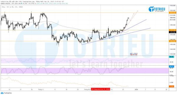 Gold - XAU/USD ngày 26/12/2019: Hướng tới Strong Resistance