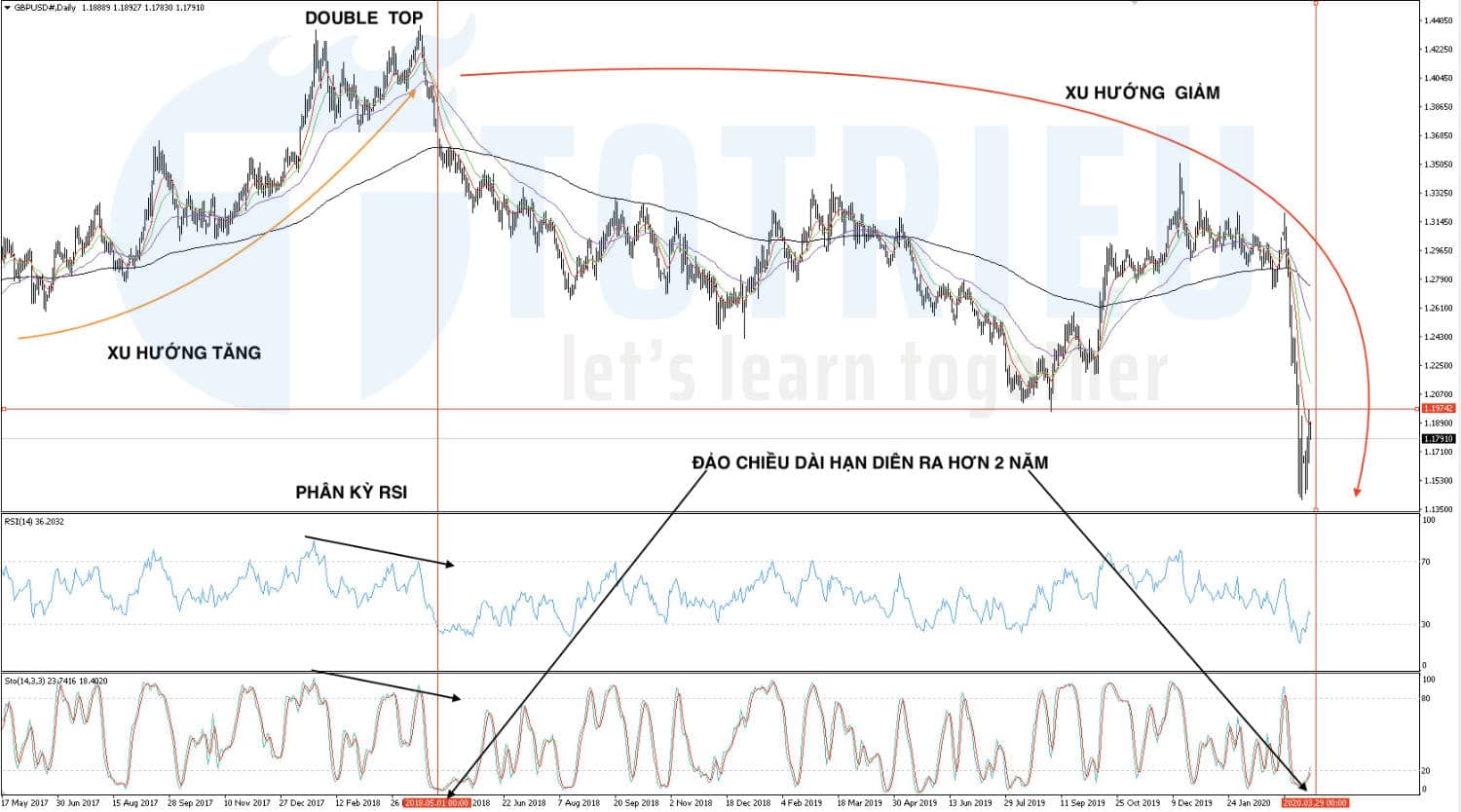 Day Trading xác định đảo chiều xu hướng dài hạn