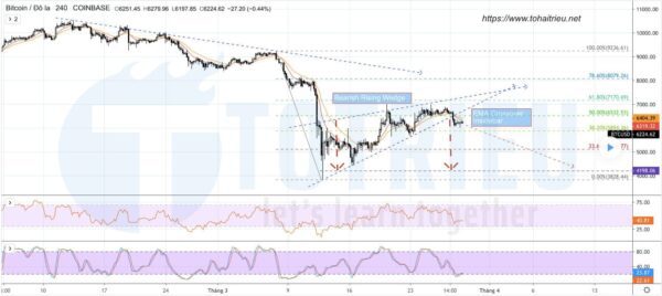 Dự báo BTC/USD ngày 29/03/2020