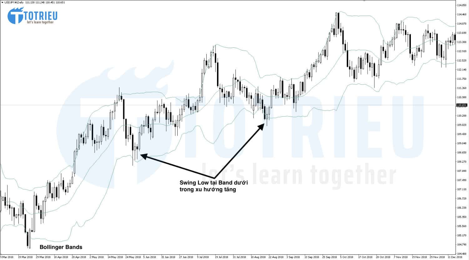Dùng Bollinger Bands xác định Swing High - Swing Low trong xu hướng