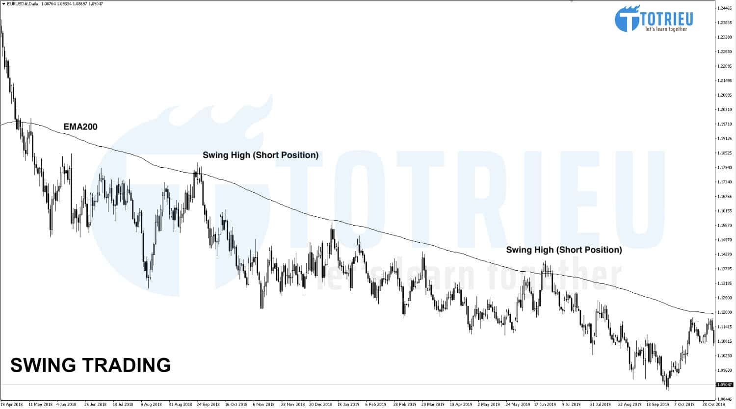 Sử dụng EMA100 và EMA200 xác định Swing High - Swing Low trong xu hướng