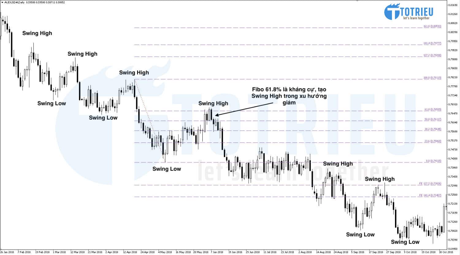Sử dụng Fibonacci Retracement xác định Swing High - Swing Low trong xu hướng