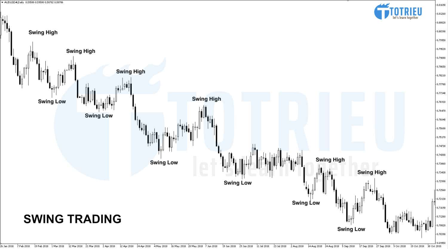 Swing Trading tại Swing High và Swing Low
