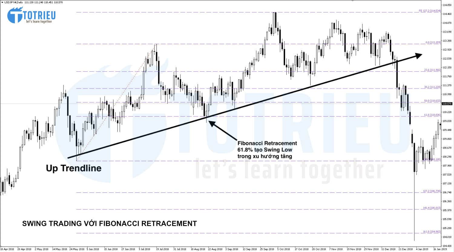 Swing Trading với Fibonacci Retracement và Trendline