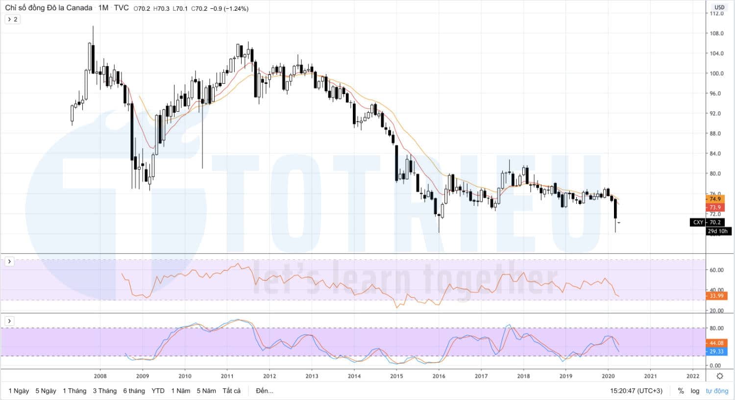 CANADIAN DOLLAR CURRENCY INDEX 04/2020 - tháng 06/2020