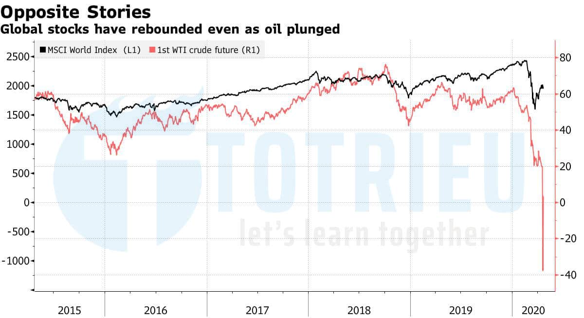 Chỉ số chứng khoán Châu Á Thái Bình Dương phục hồi khi giá dầu lao dốc