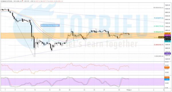 Dự báo giá BTC/USD ngày 01/04/2020 sử dụng 3 đường EMA34