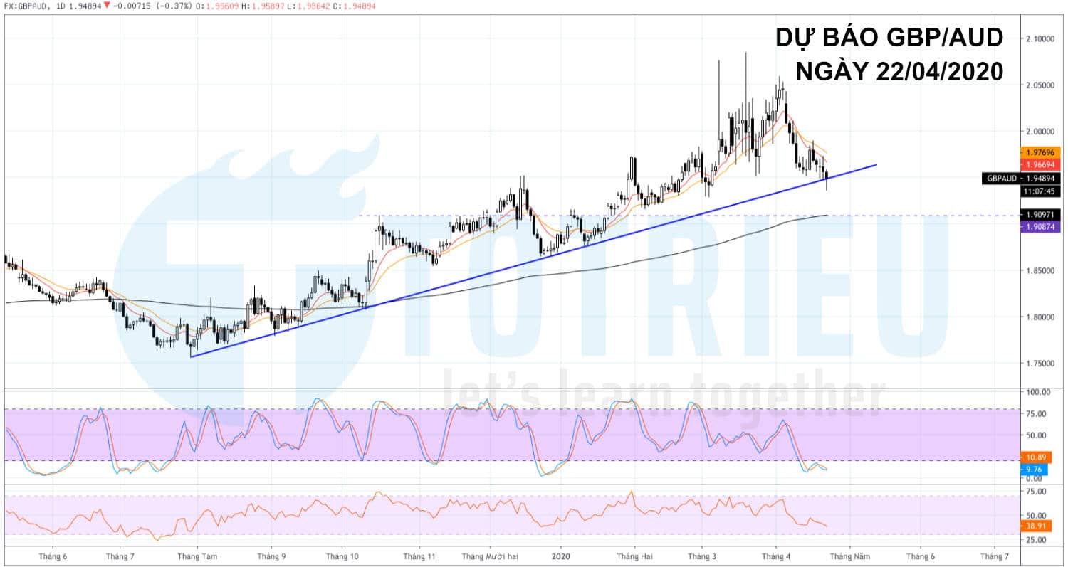 Dự báo GBP/AUD ngày 22/04/2020