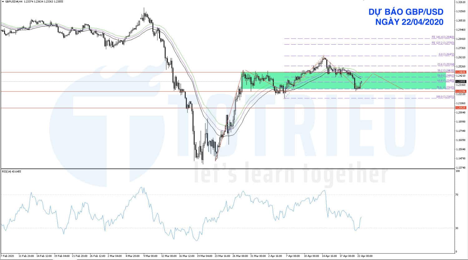 Dự báo GBP/USD ngày 22/04/2020