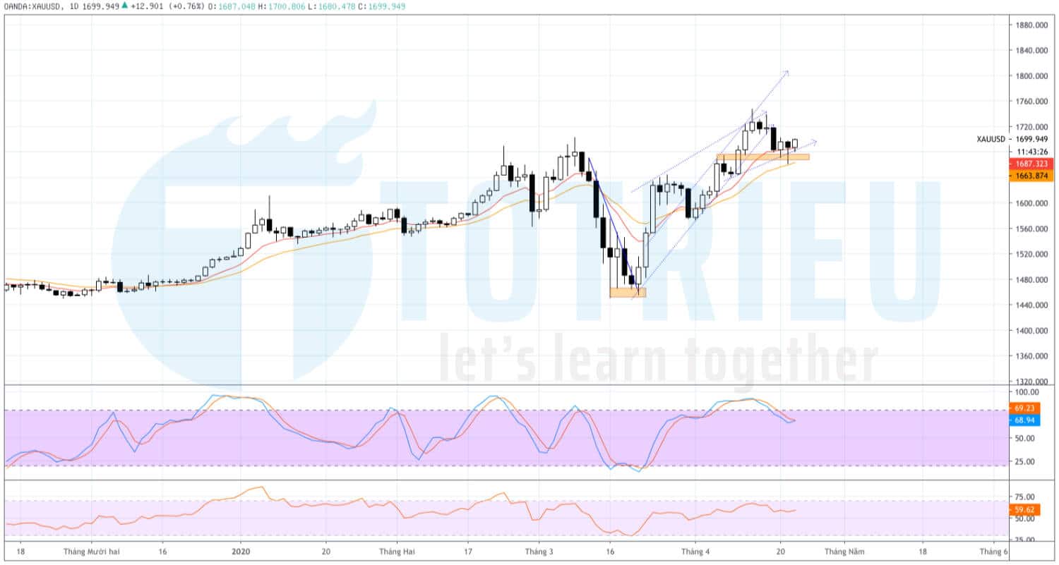 Biểu đồ kỹ thuật Daily của Giá Vàng ngày 22/04/2020
