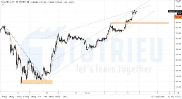 Dự báo Giá Vàng - XAU/USD ngày 14/04/2020
